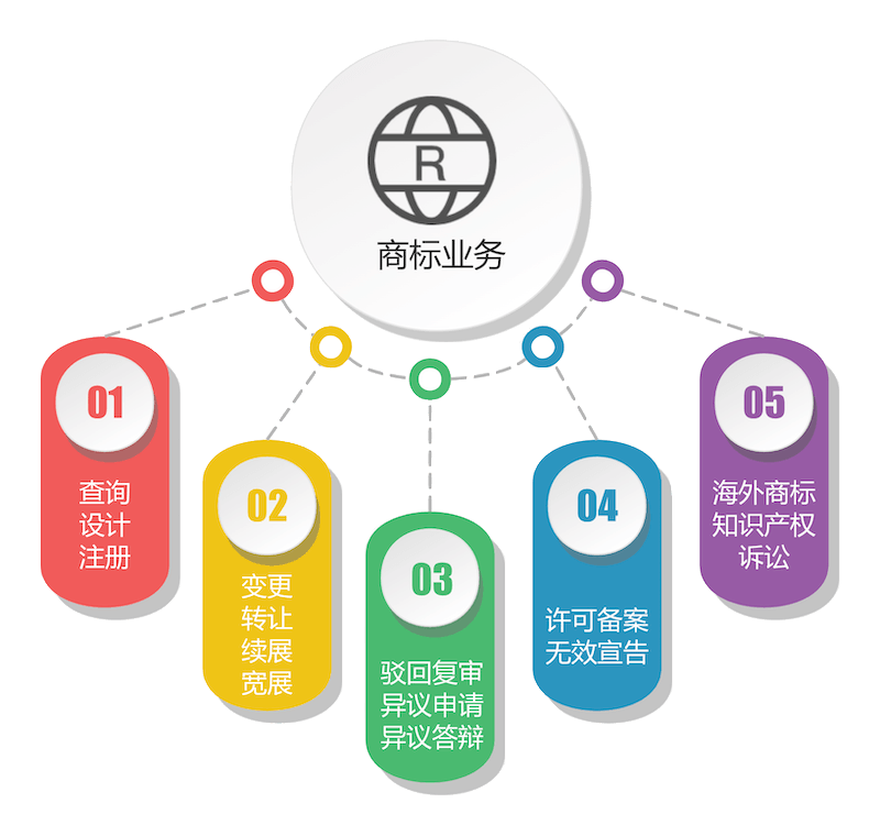商标服务